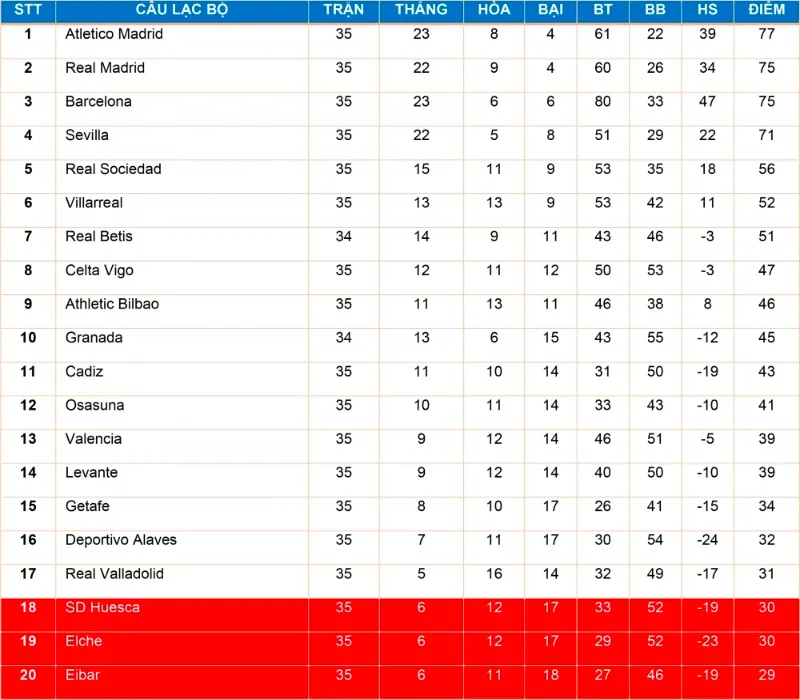 Ví dụ về bảng xếp hạng của La Liga năm 2020